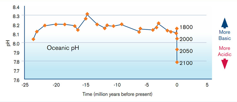 pH-chart